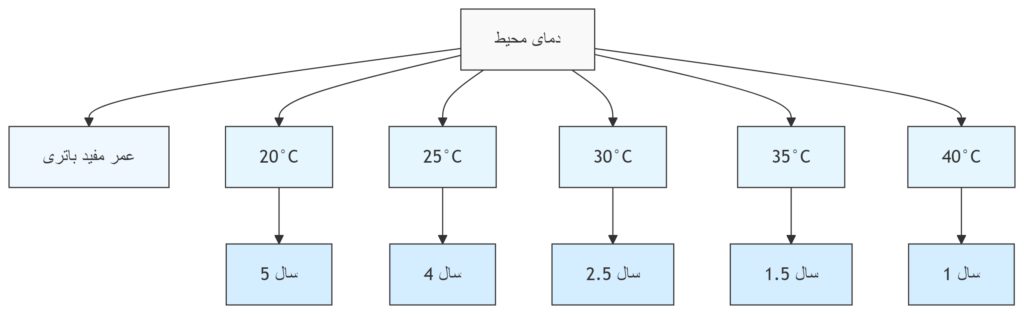 نمودار عمر باتری بر اساس دما