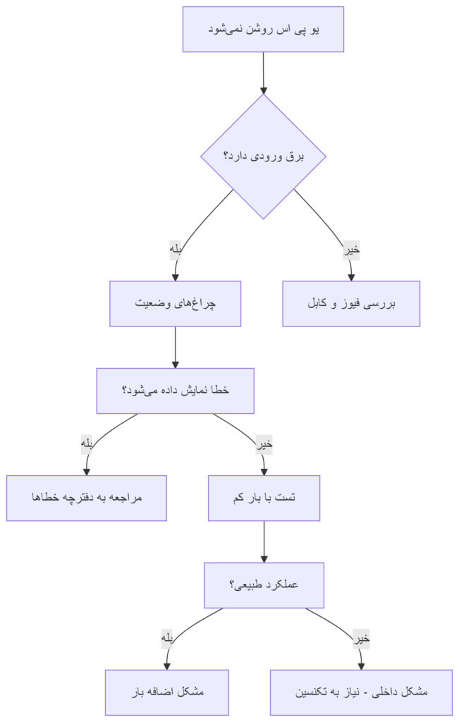 عیب‌یابی یو پی اس: راهنمای جامع برای شناسایی و رفع مشکلات