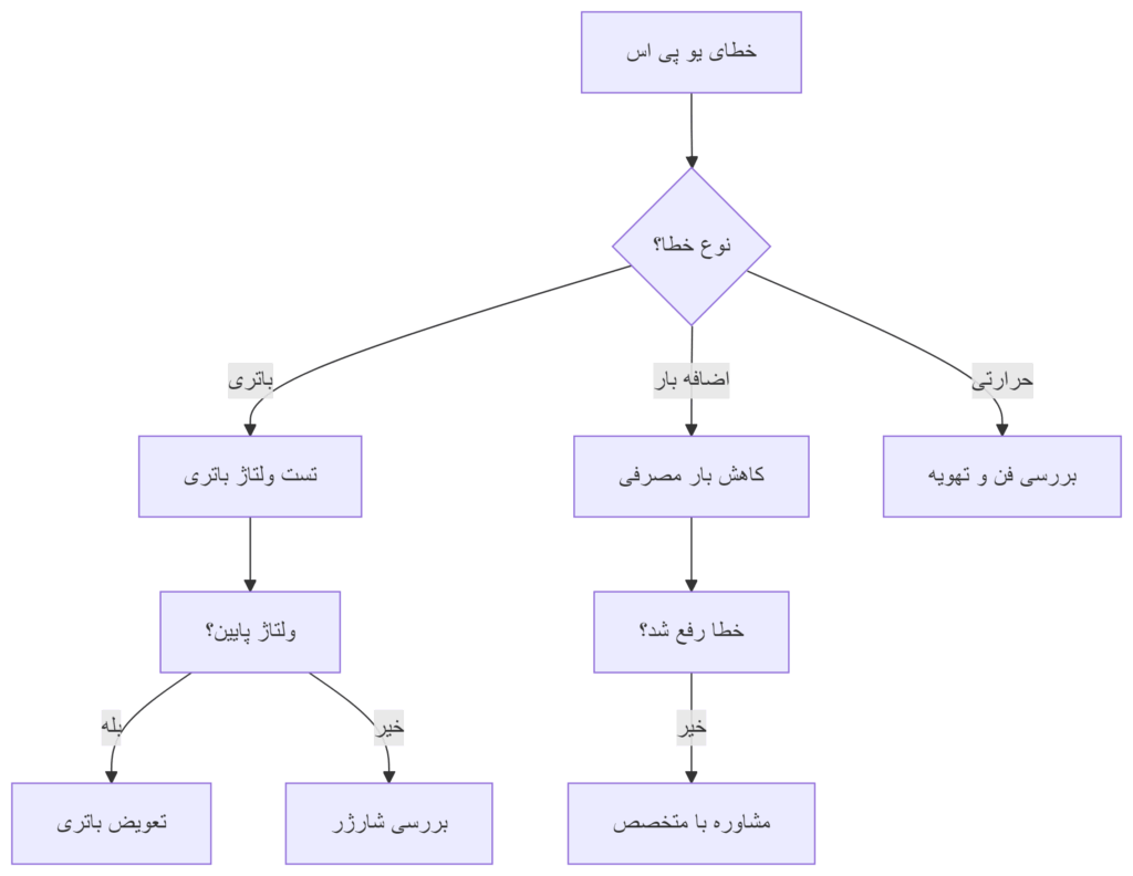 خطاهای یو پی اس: شناسایی، دلایل و راهحلها