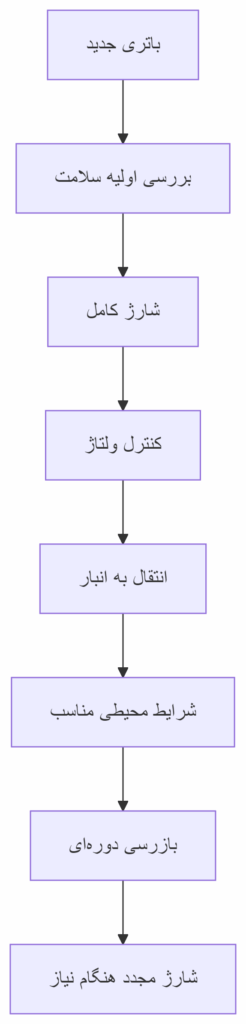 نمودار: نحوه صحیح انبار کردن و نگهداری باتری یو پی اس ups