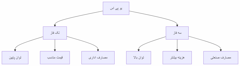 مقایسه یو پی اس سه فاز و تک فاز: کدام برای کسبوکار شما مناسبتر است؟