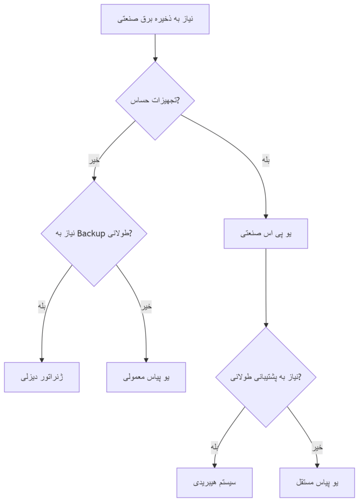 نمودار تصمیم‌گیری برای انتخاب سیستم دستگاه ذخیره برق صنعتی
