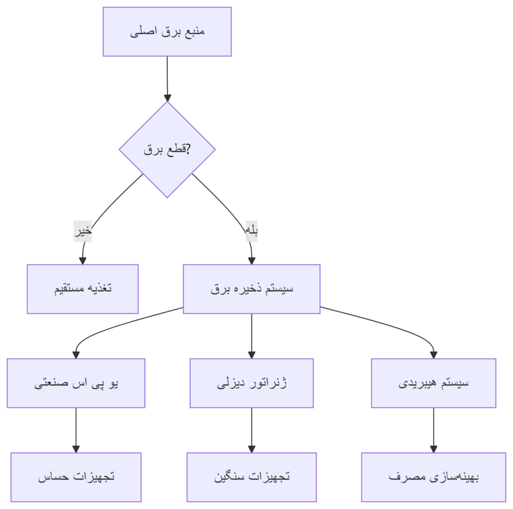 نمودار سیستم دستگاه های ذخیره برق صنعتی