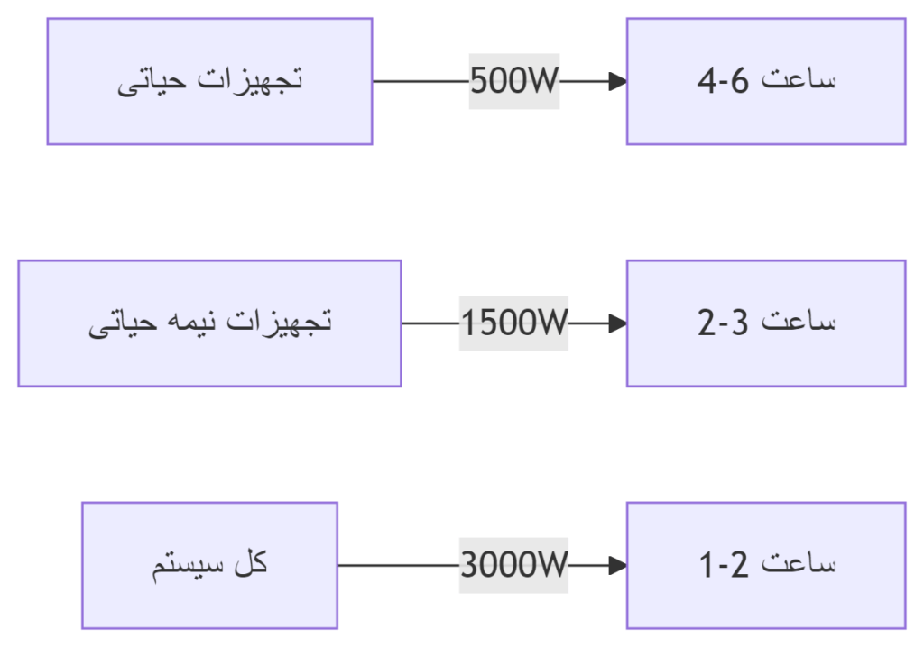 نمودار زمان Backup باتری برای یو پی اس مناسب تجهیزات اداری