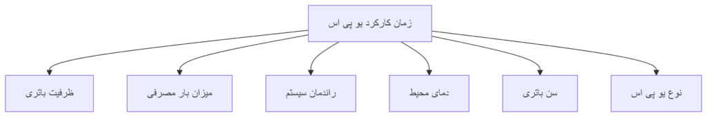 یو پی اس چند ساعت کار می‌کند؟ محاسبه آنلاین زمان برق دهی UPS