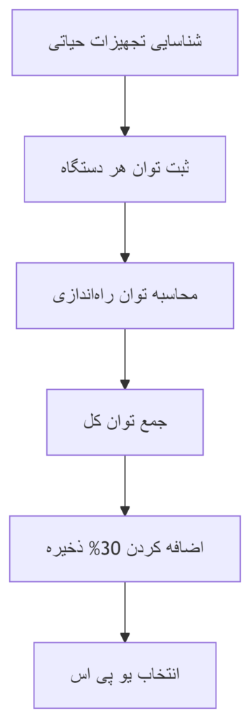 محاسبه توان تجهیزات اداری برای انتخاب یو پی اس