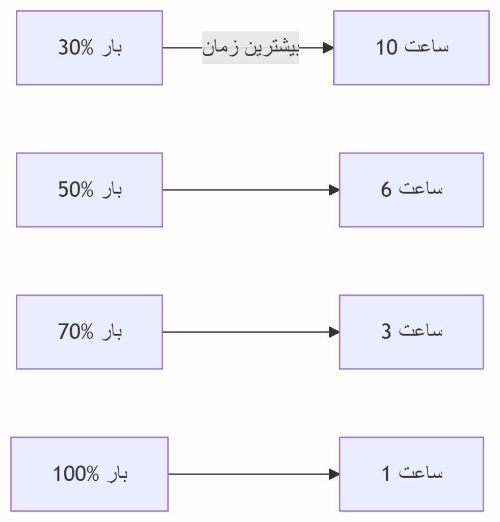 نمودار کاهش زمان Backup با افزایش بار
