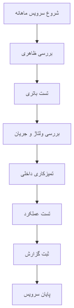 برنامه زمان‌بندی سرویس دوره ای یو پی اس (چک‌لیست ماهانه) - راهنمای جامع