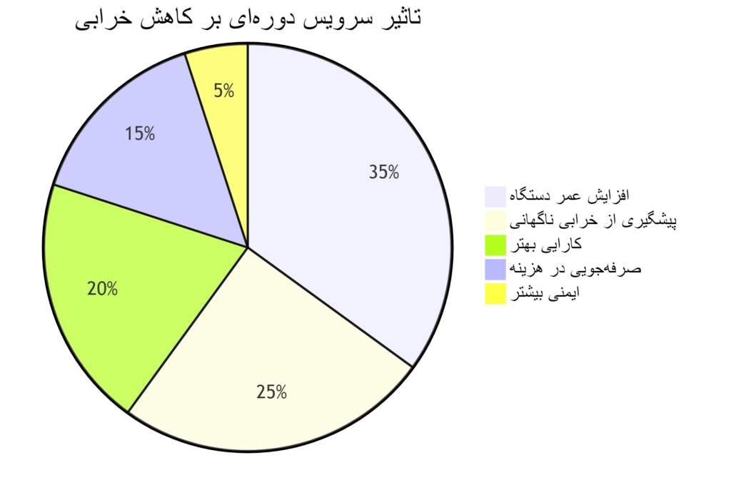 نمودار کاهش خرابی یو پی اس UPS با سرویس منظم و دوره ای