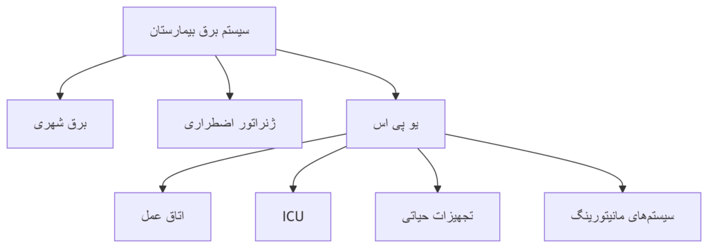 نمودار سلسله مراتب برق اضطراری یو پی اس برای بیمارستان