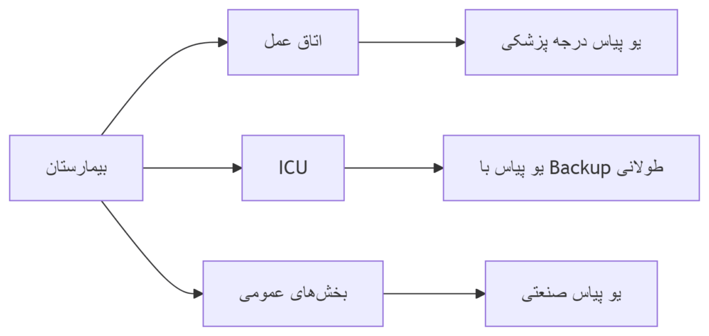 نمودار انتخاب یو پی اس بر اساس بخش بیمارستان
