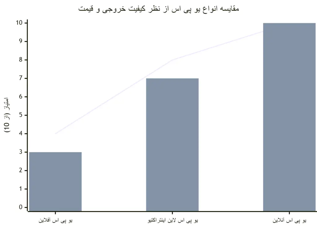 نمودار مقایسه عملکرد سه نوع اصلی یو پی اس
آنلاین ، آفلاین لاین اینتراکتیو
