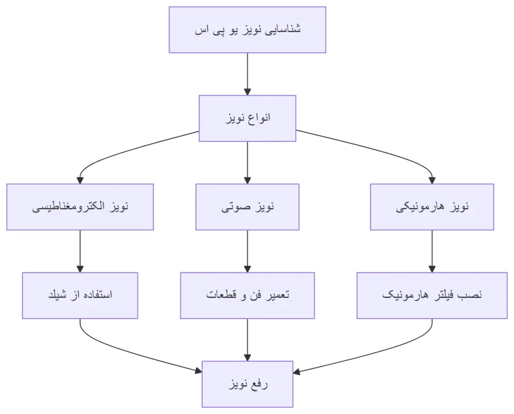 نمودار تشخیص و رفع نویز یو پی اس