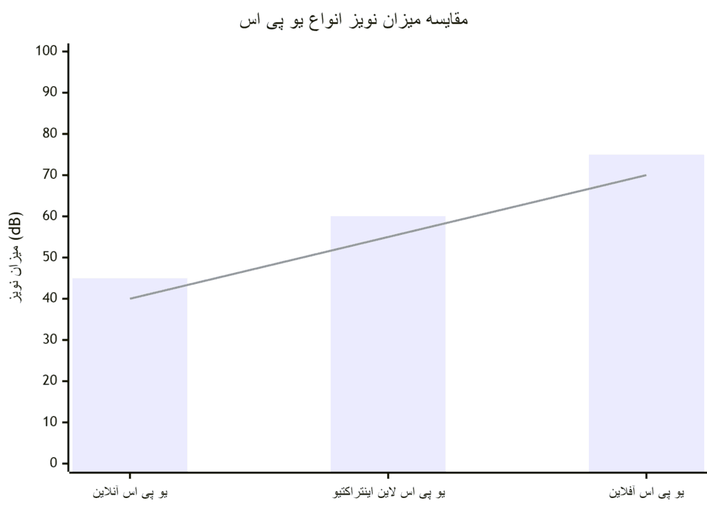نمودار میزان نویز انواع یو پی اس