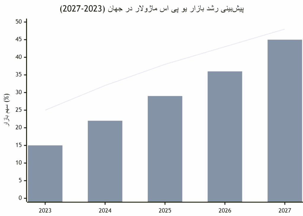 نمودار رشد بازار یو پی اس ماژولار