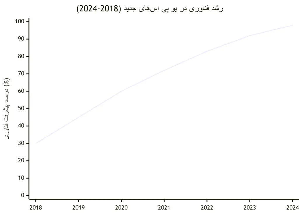 نمودار رشد فناوری در یو پی اس