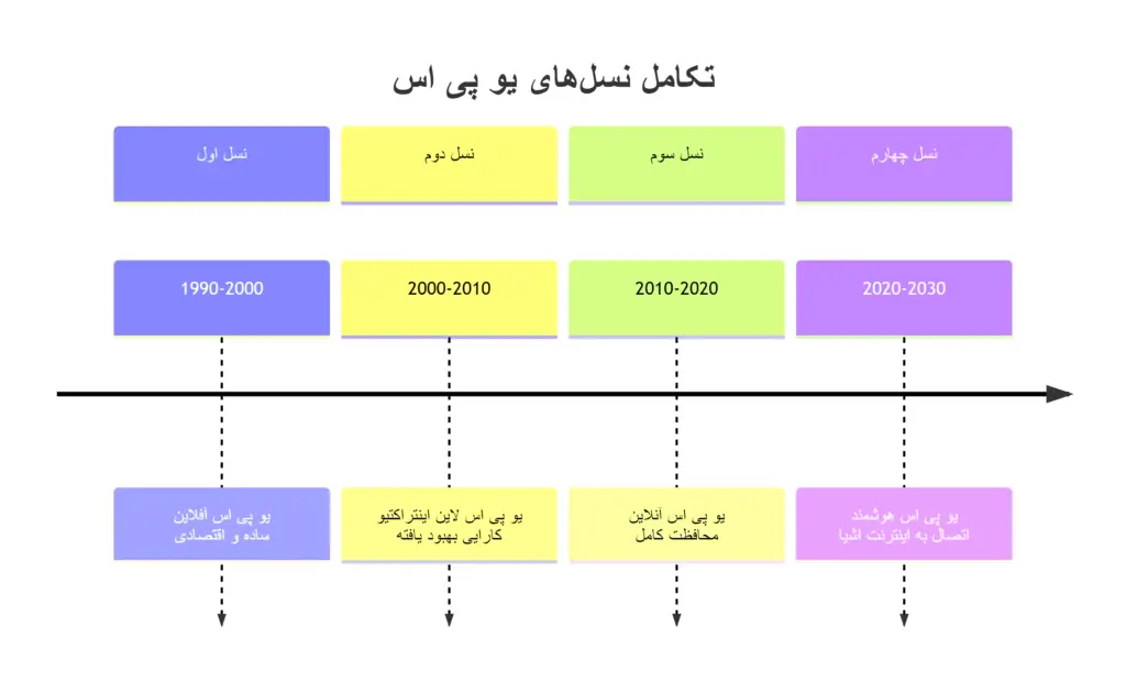 نمودار تکامل نسلهای یو پی اس