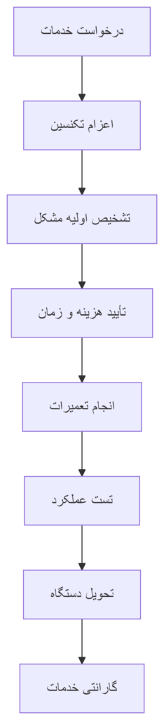 نمودار فرآیند تعمیر یوی اس در محل شرکت نامی توان میعاد
