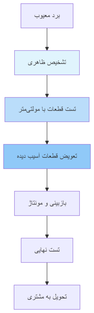 نمودار فرآیند تعمیر برد یو پی اس