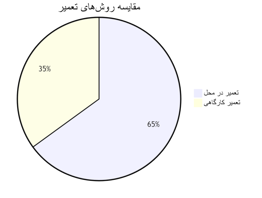 نمودار مقایسه تعمیر در محل و کارگاهی