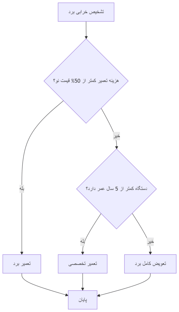 نمودار تصمیمگیری تعمیر یا تعویض برد