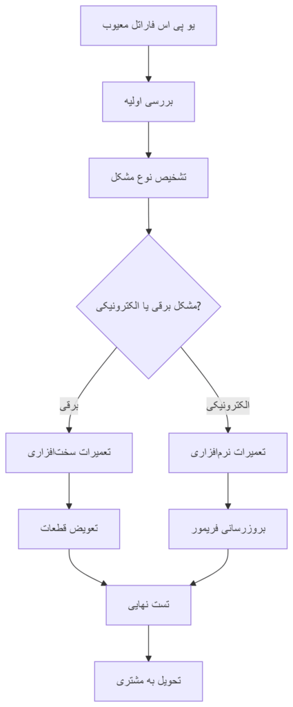 نمودار فرآیند تعمیر یو پی اس فاراتل