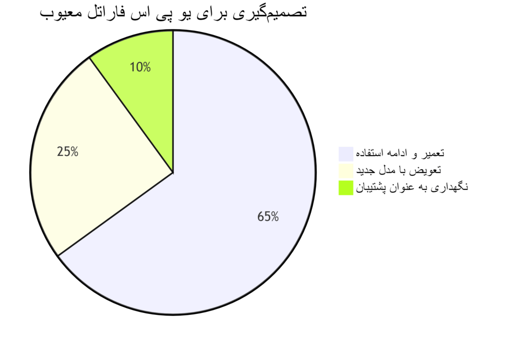نمودار تصمیمگیری تعمیر یا تعویض یو پی اس فاراتل