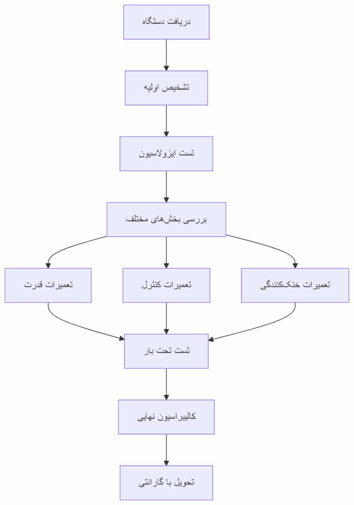 نمودار چرخه تعمیر و نگهداری یو پی اس صنعتی سه فاز