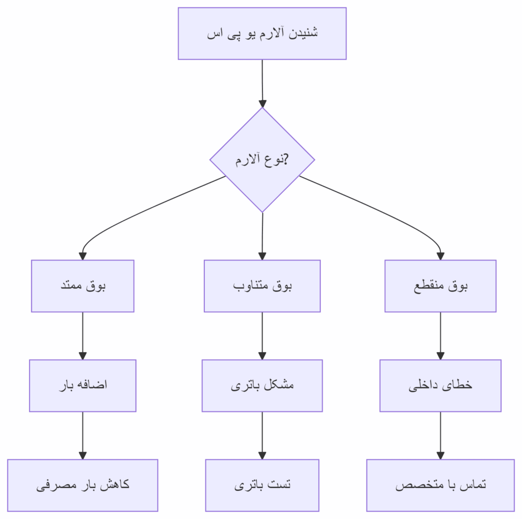 نمودار تشخیص انواع آلارم یو پی اس