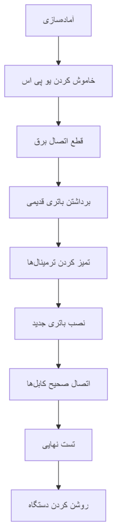 نمودار فرآیند نصب باتری یو پی اس