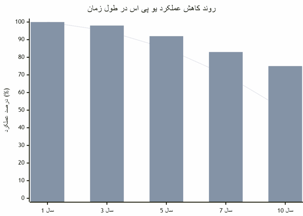 نمودار کاهش عمر مفید یو پی اس در طول زمان