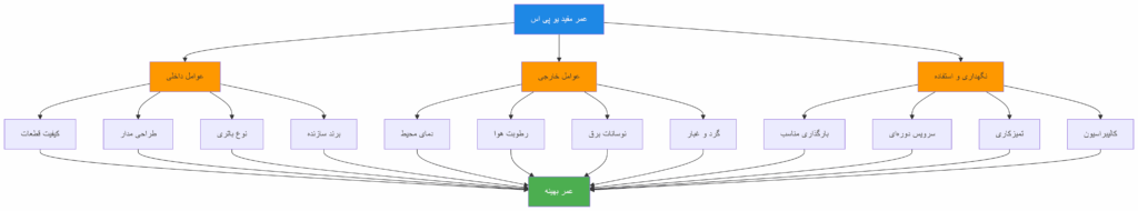 نمودار عوامل موثر بر عمر مفید یو پی اس