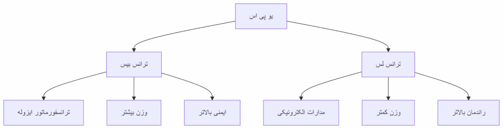 نمودار مقایسه کلی دو تکنولوژی یو پی اس ترانس بیس و ترانس لس