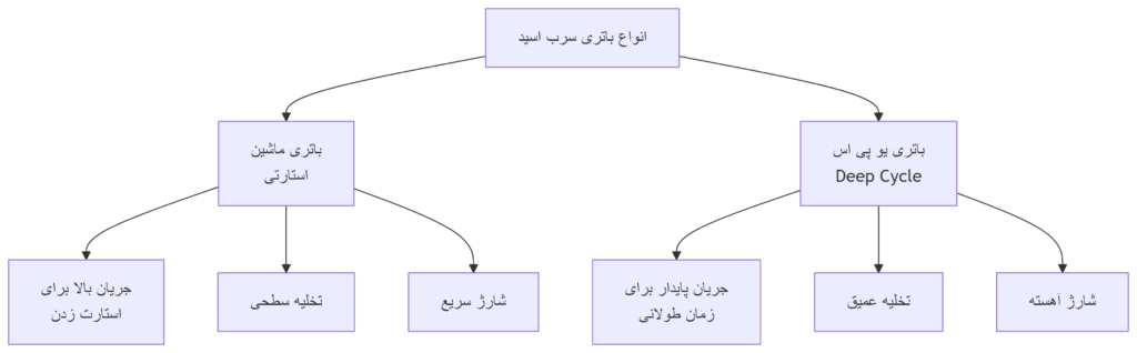 نمودار مقایسه عملکرد باتری ماشین و باتری یو پی اس