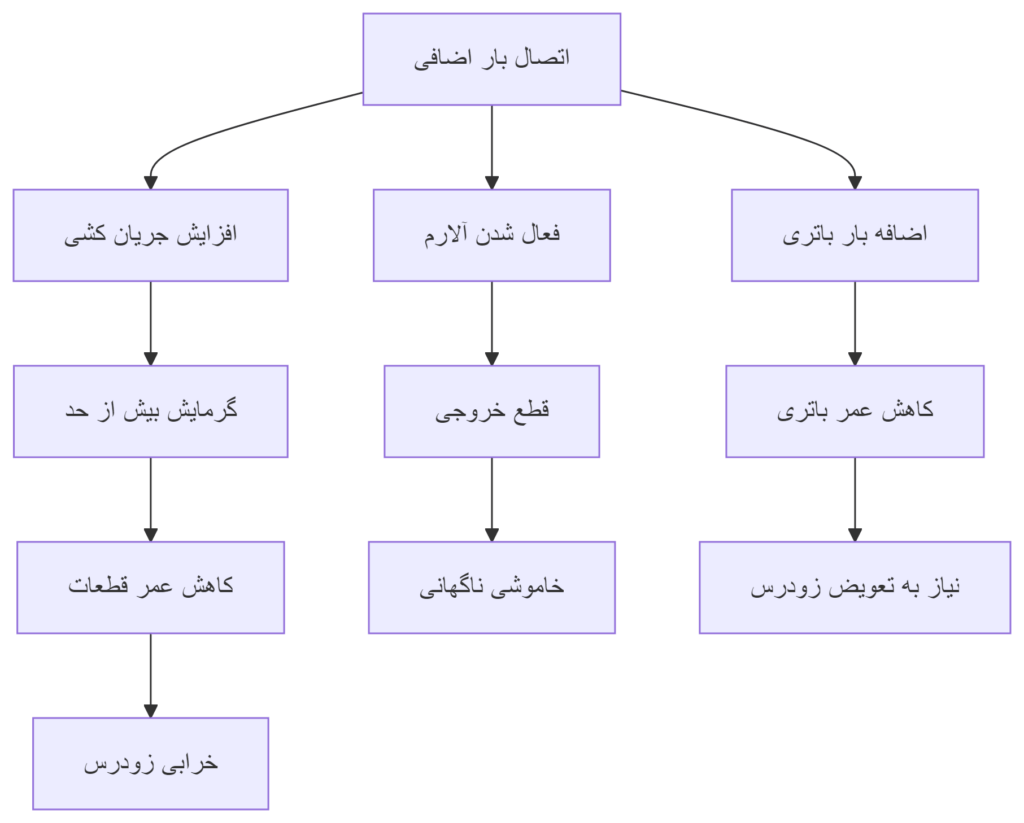 نمودار تاثیرات اضافه بار بر یو پی اس