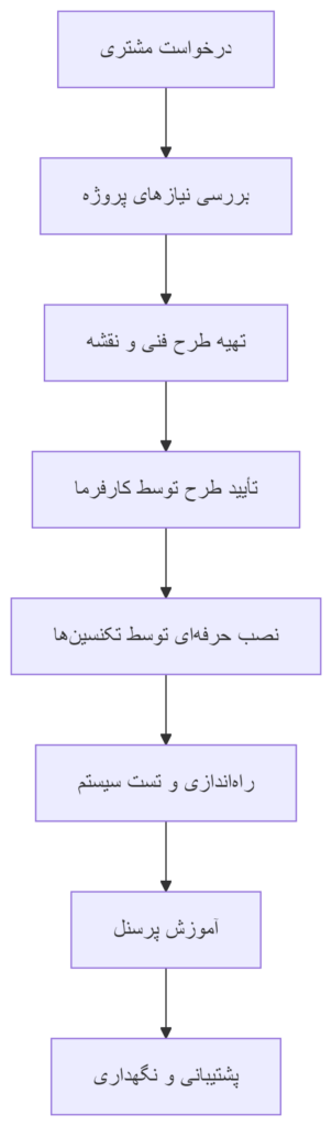 نمودار فرآیند خدمات نصب و راهاندازی یو پی اس توسط شرکت نامی توان میعاد