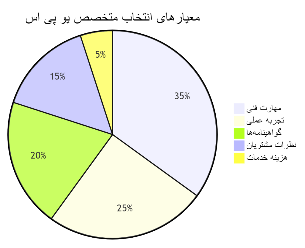نمودار فرآیند انتخاب متخصص یو پی اس