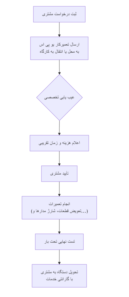 نمودار فرآیند تعمیر یو پی اس ( از ثبت در خواست تا تست پایانی آن)