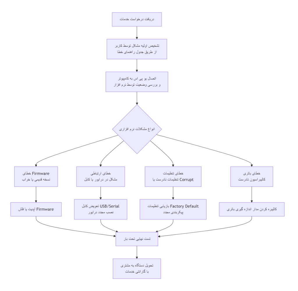 نمودار فرآیند عیب یابی و رفع مشکل نرم افزاری یو پی اس