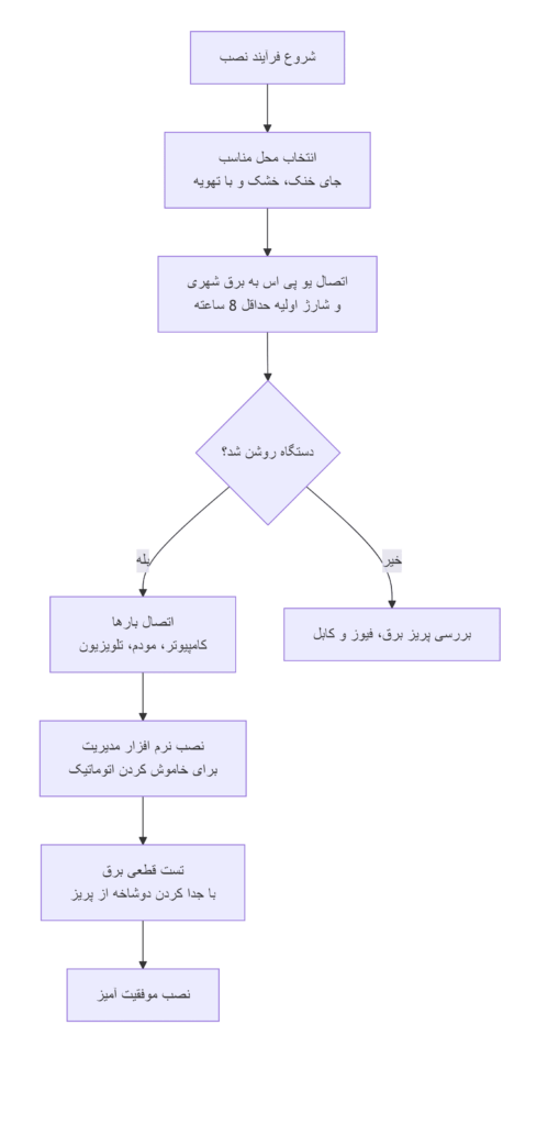 نمودار فرآیند نصب یو پی اس خانگی
