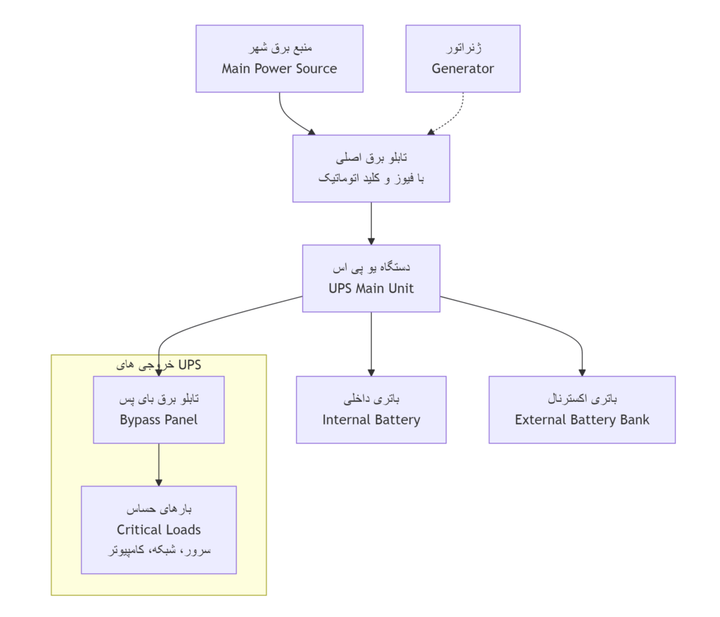 نمودار درک نقشه یک سیستم UPS پایه