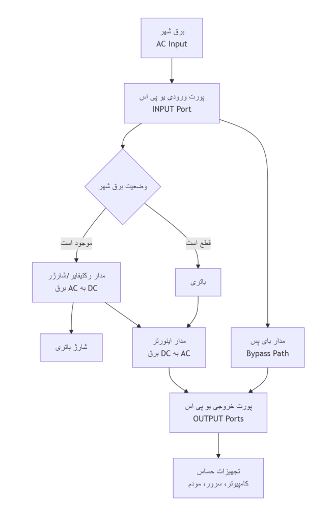 نمودار فرآیند جریان برق در ورودی و خروجی یو پی اس