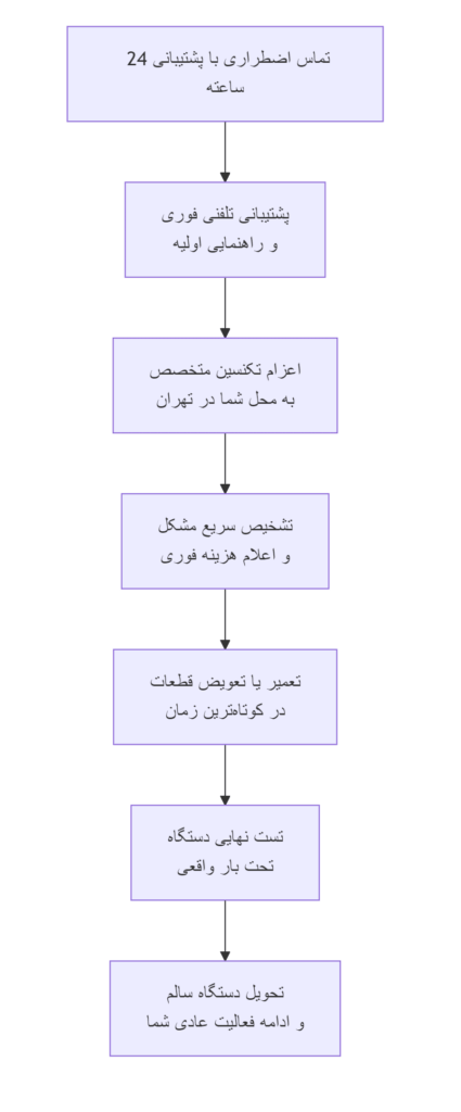 نمودار فرآیند دریافت خدمات فوری یو پی اس