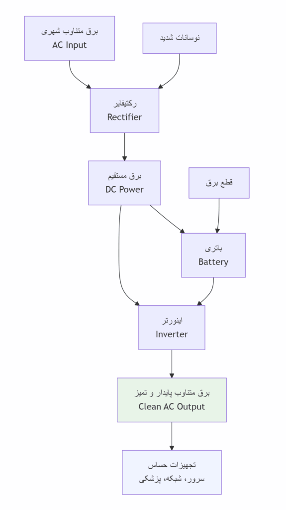 نمودار شماتیک عملکرد یو پی اس دابل کانورژن