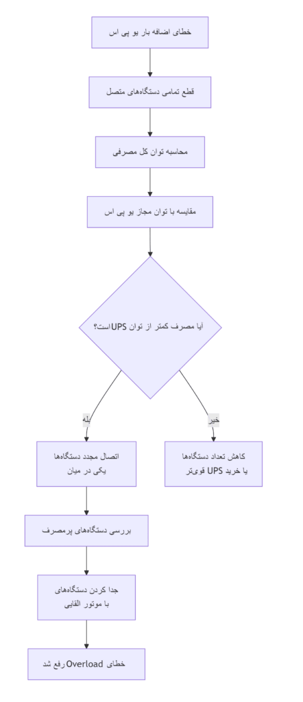 نمودار فرآیند عیبیابی و رفع خطای Overload