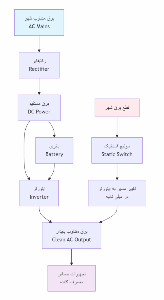 یو پی اس چگونه کار میکند؟ | بررسی عملکرد UPS به زبان ساده + نمودار