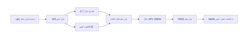 نمودار محاسبه توان مجاز یو پی اس