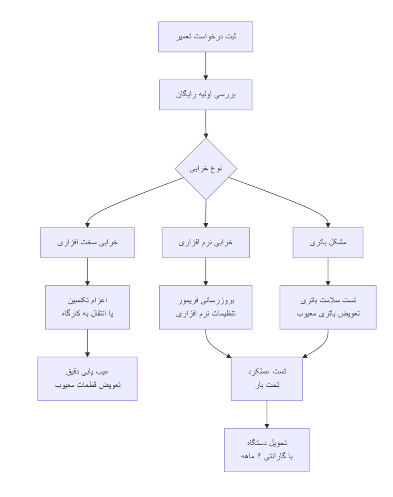 نمودار فرآیند تعمیر تخصصی UPS در مرکز ما