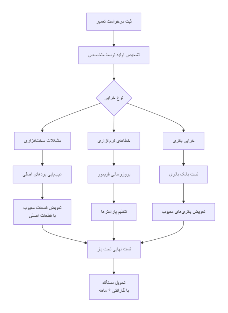 نمودار فرآیند تعمیر تخصصی یو پی اس سکومک 
