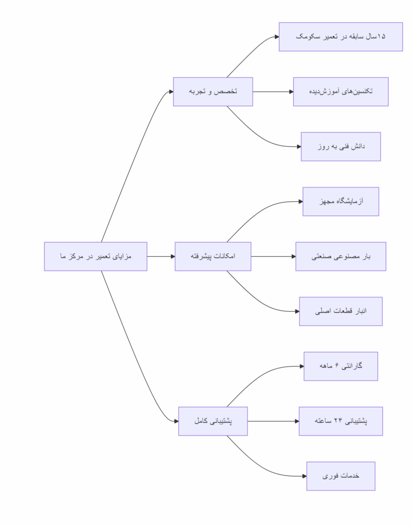 مزایای تعمیر یو پی اس سکومک در مرکز ما
